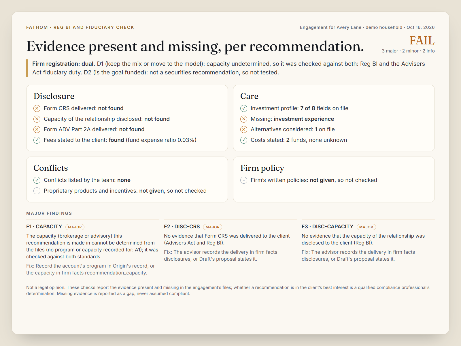 Fathom’s Reg BI and fiduciary check on the same engagement: evidence present and missing for disclosure, care, conflicts and firm policy, with three major gaps found.