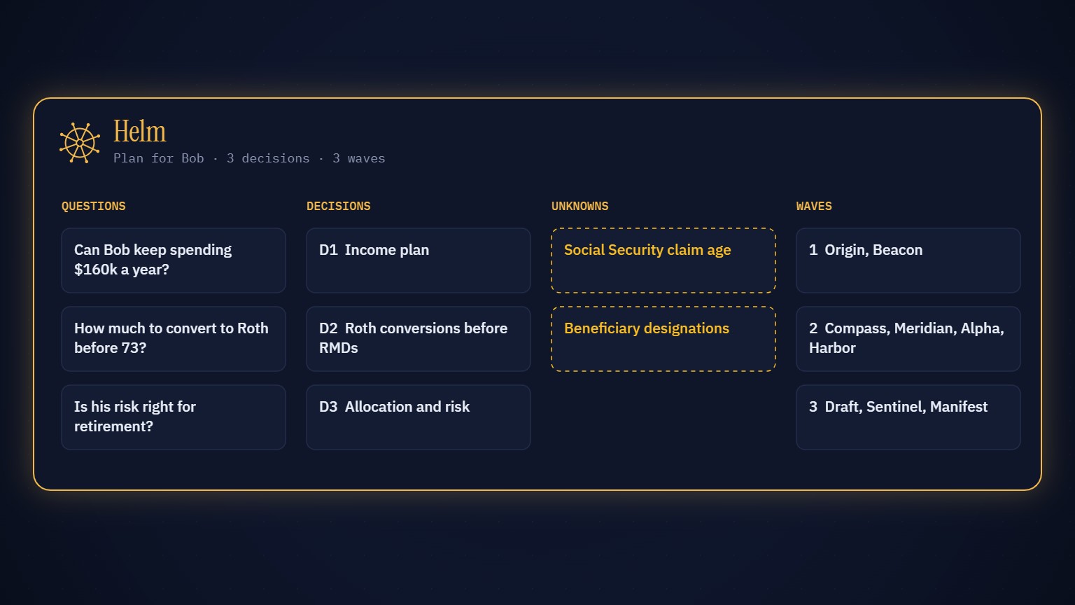 Helm’s plan for a demo client: three questions, three decisions, two unknowns (Social Security claim age and beneficiary designations) and three waves of specialists, from Origin and Beacon through Draft, Sentinel and Manifest.